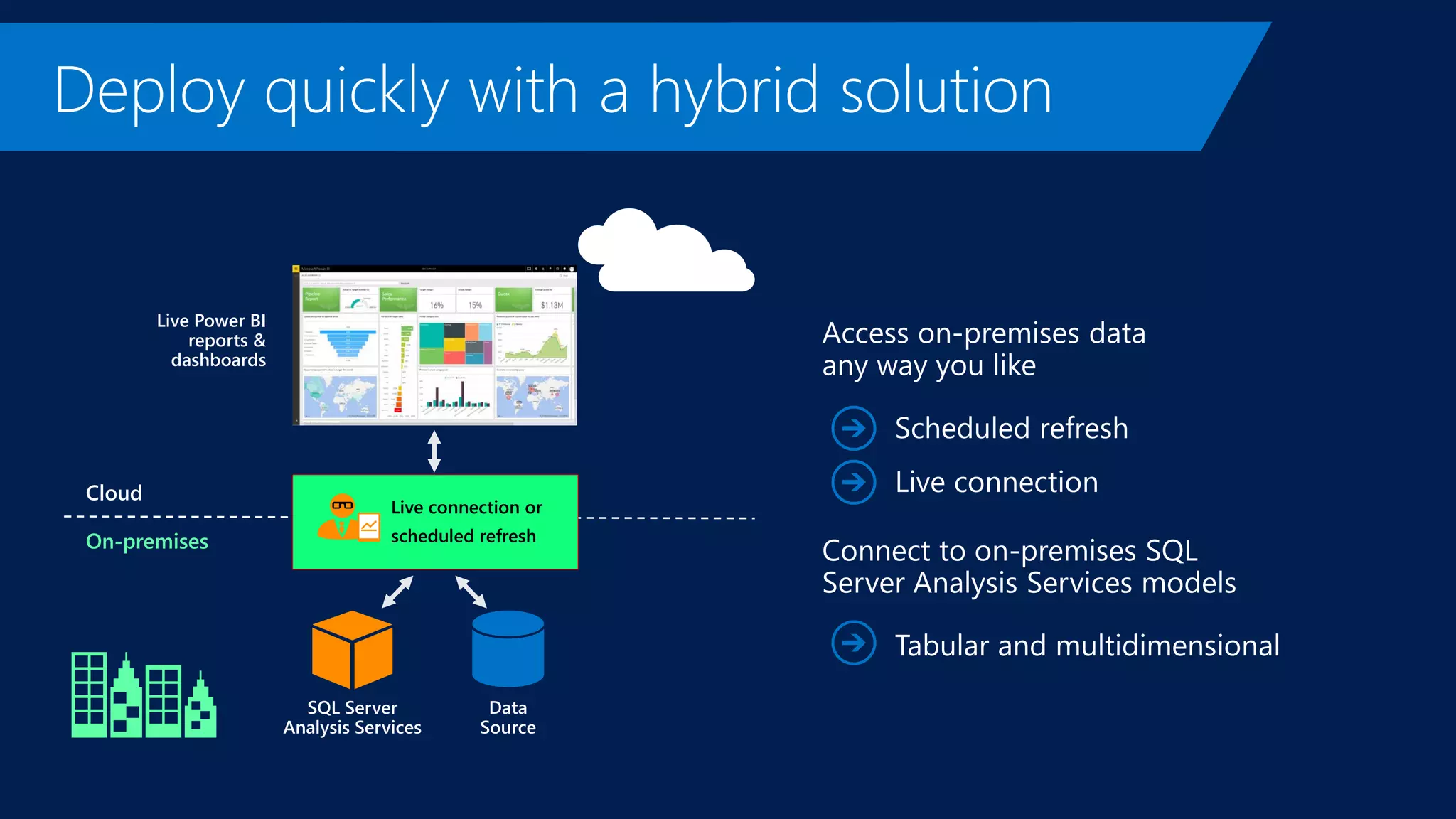 Cloud
On-premises
SQL Server
Analysis Services
Data
Source
Live Power BI
reports &
dashboards
Live connection or
scheduled refresh
 