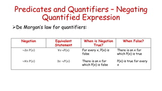 Predicates and Quantifiers – Negating
Quantified Expression
De Morgan’s law for quantifiers:
Negation Equivalent
Statement
When is Negation
True?
When False?
¬∃𝑥 𝑃 𝑥 ∀𝑥¬P(x) For every x, P(x) is
false
There is an x for
which P(x) is true
¬∀𝑥 𝑃 𝑥 ∃𝑥 ¬𝑃 𝑥 There is an x for
which P(x) is false
P(x) is true for every
x
 