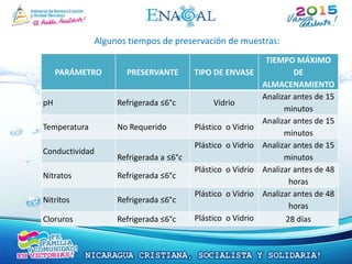 Algunos tiempos de preservación de muestras:
PARÁMETRO PRESERVANTE TIPO DE ENVASE
TIEMPO MÁXIMO
DE
ALMACENAMIENTO
pH Refrigerada ≤6°c Vidrio
Analizar antes de 15
minutos
Temperatura No Requerido Plástico o Vidrio
Analizar antes de 15
minutos
Conductividad
Refrigerada a ≤6°c
Plástico o Vidrio Analizar antes de 15
minutos
Nitratos Refrigerada ≤6°c
Plástico o Vidrio Analizar antes de 48
horas
Nitritos Refrigerada ≤6°c
Plástico o Vidrio Analizar antes de 48
horas
Cloruros Refrigerada ≤6°c Plástico o Vidrio 28 días
 