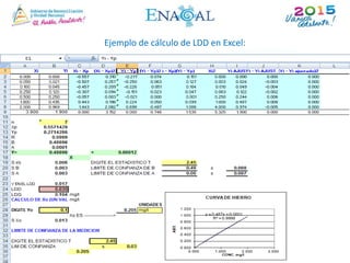 Ejemplo de cálculo de LDD en Excel:
 