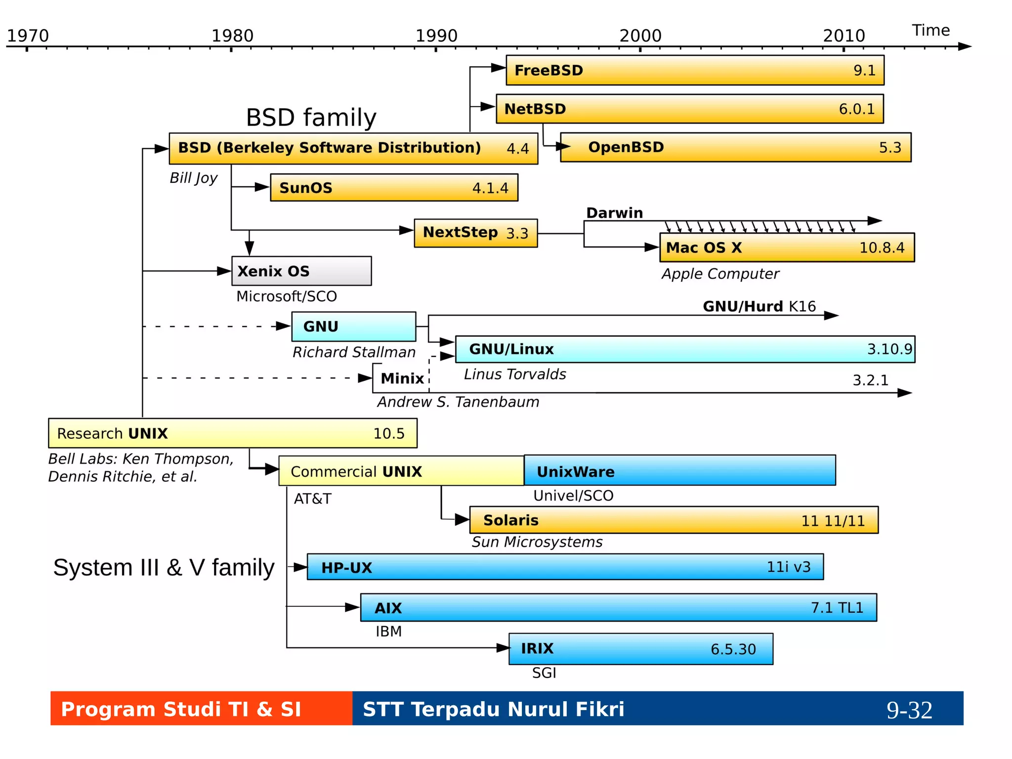 Komponen Program di Linux (Booting) 
● Boot Loader: memindahkan kernel ke 
memori. Misal Grub versi 2 di Linux Ubuntu. 
● Init: program pertama yang dijalankan kernel, 
antara lain layanan sistem hingga login dalam 
modus teks dan/atau grafis. 
● Software Libraries, misal Glibc, yakni kode-kode 
bahasa C untuk menjalankan program. 
Program Studi TI & SI STT Terpadu Nurul Fikri 9-31 9-5 
 