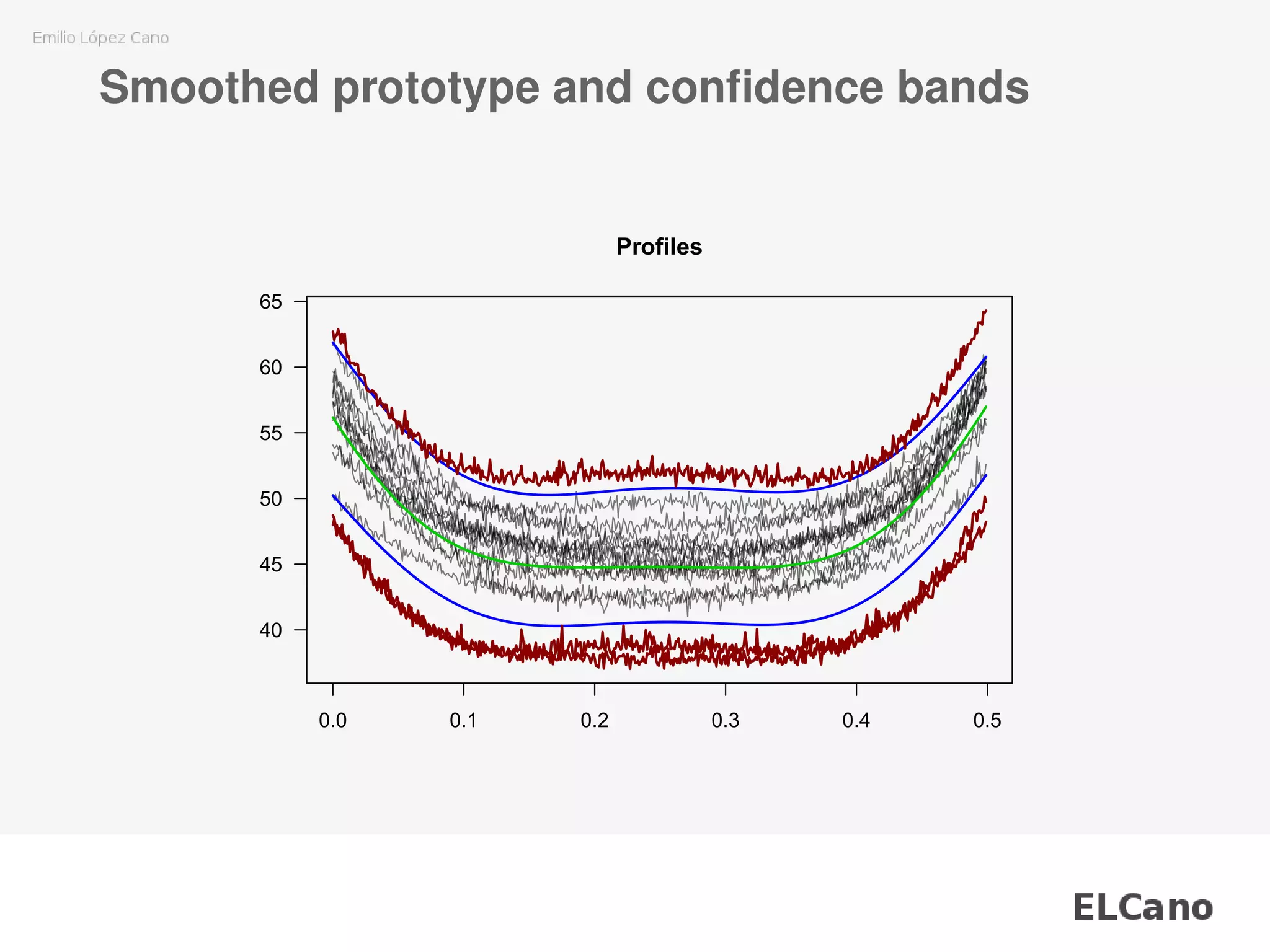 Smoothed prototype and conﬁdence bands
0.0 0.1 0.2 0.3 0.4 0.5
40
45
50
55
60
65
Profiles
 
