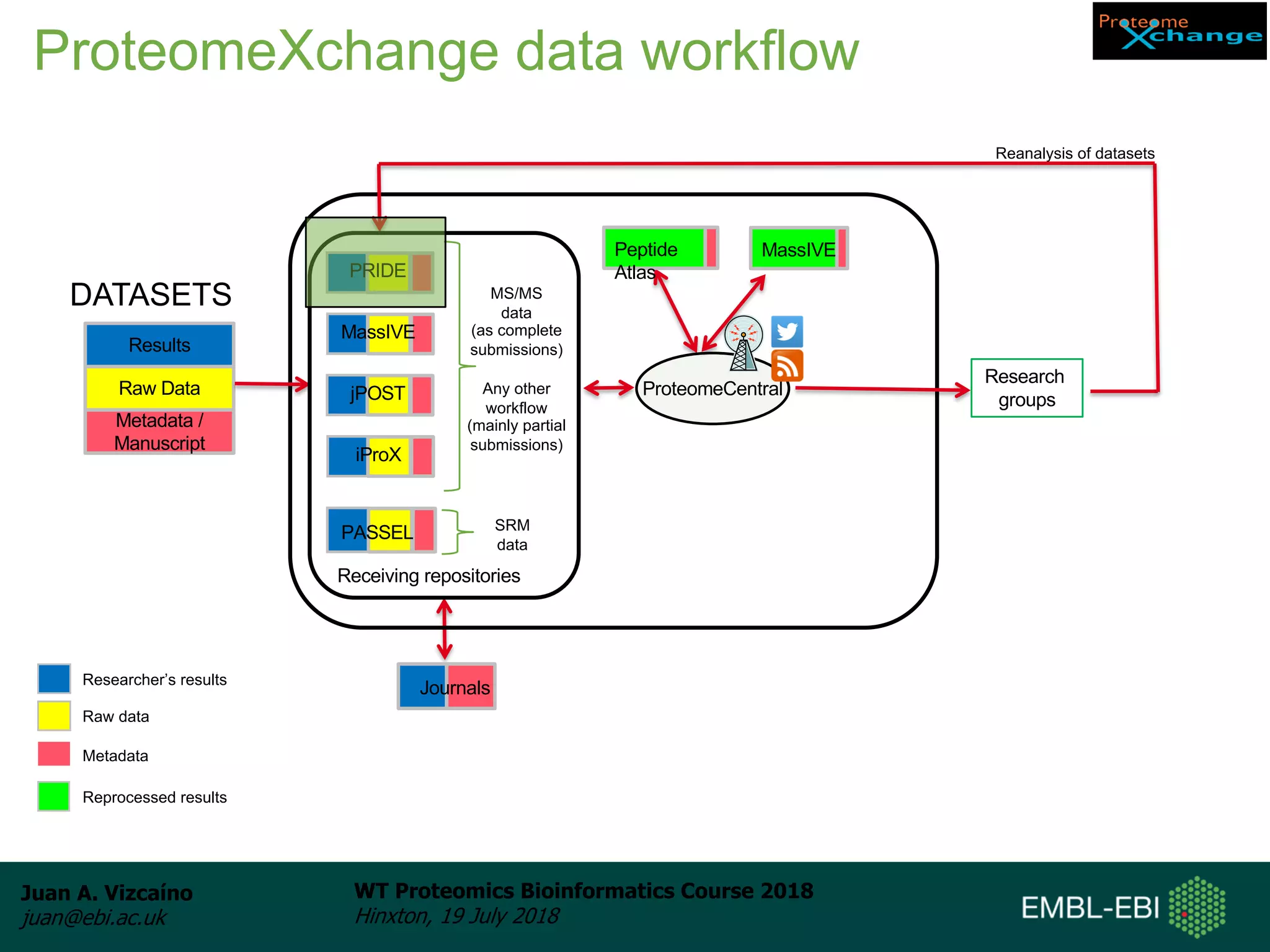 Juan A. Vizcaíno
juan@ebi.ac.uk
WT Proteomics Bioinformatics Course 2018
Hinxton, 19 July 2018
ProteomeCentral
Metadata /
Manuscript
Raw Data
Results
Journals
Peptide
Atlas
Researcher’s results
Raw data
Metadata
Research
groups
Reanalysis of datasets
Reprocessed results
MassIVE
Receiving repositories
PRIDE
PASSEL
MassIVE
jPOST
MS/MS
data
(as complete
submissions)
Any other
workflow
(mainly partial
submissions)
SRM
data
iProX
ProteomeXchange data workflow
DATASETS
 