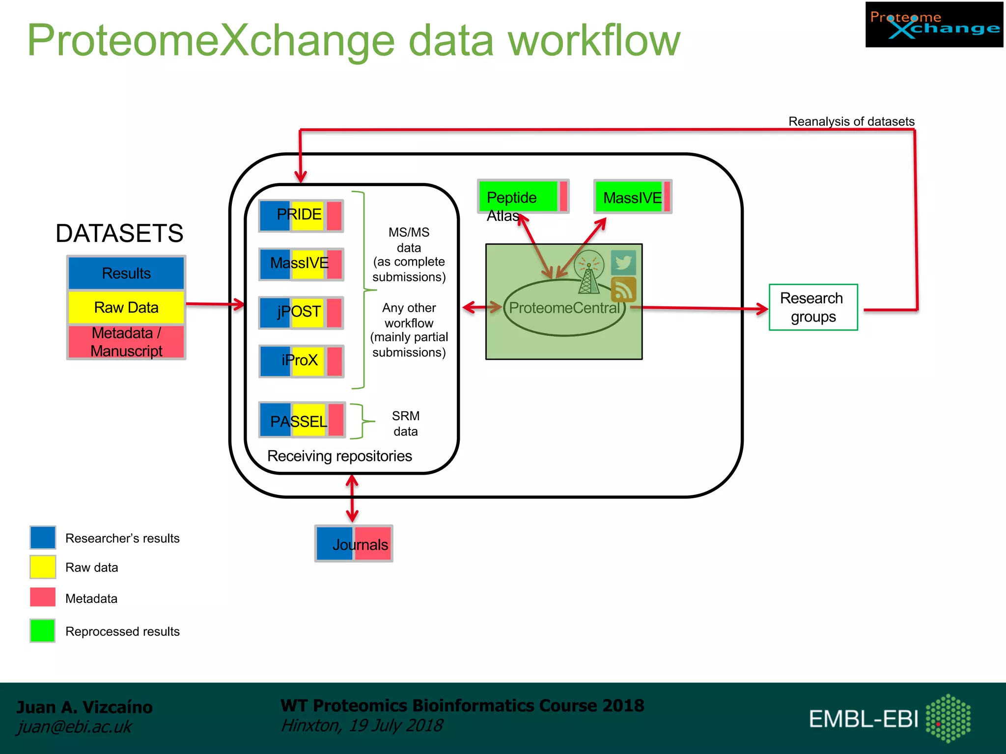 Juan A. Vizcaíno
juan@ebi.ac.uk
WT Proteomics Bioinformatics Course 2018
Hinxton, 19 July 2018
ProteomeCentral
Metadata /
Manuscript
Raw Data
Results
Journals
Peptide
Atlas
Researcher’s results
Raw data
Metadata
Research
groups
Reanalysis of datasets
Reprocessed results
MassIVE
Receiving repositories
PRIDE
PASSEL
MassIVE
jPOST
MS/MS
data
(as complete
submissions)
Any other
workflow
(mainly partial
submissions)
SRM
data
iProX
ProteomeXchange data workflow
DATASETS
 