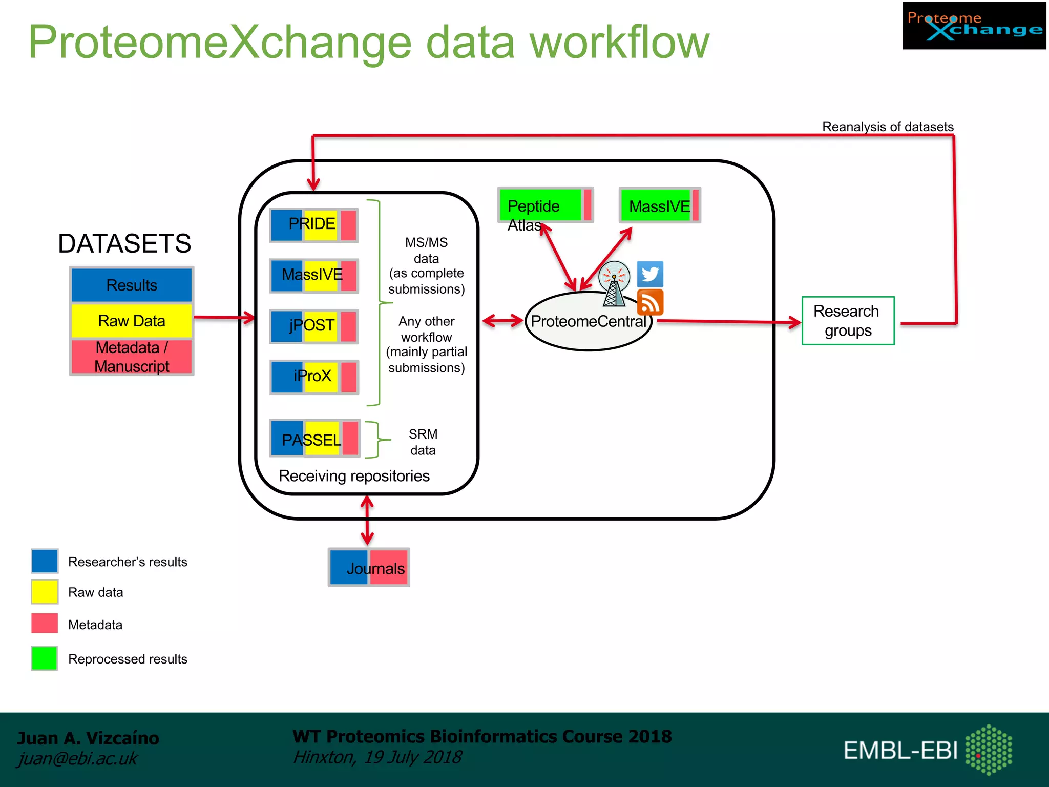 Juan A. Vizcaíno
juan@ebi.ac.uk
WT Proteomics Bioinformatics Course 2018
Hinxton, 19 July 2018
ProteomeCentral
Metadata /
Manuscript
Raw Data
Results
Journals
Peptide
Atlas
Researcher’s results
Raw data
Metadata
Research
groups
Reanalysis of datasets
Reprocessed results
MassIVE
Receiving repositories
PRIDE
PASSEL
MassIVE
jPOST
MS/MS
data
(as complete
submissions)
Any other
workflow
(mainly partial
submissions)
SRM
data
iProX
ProteomeXchange data workflow
DATASETS
 