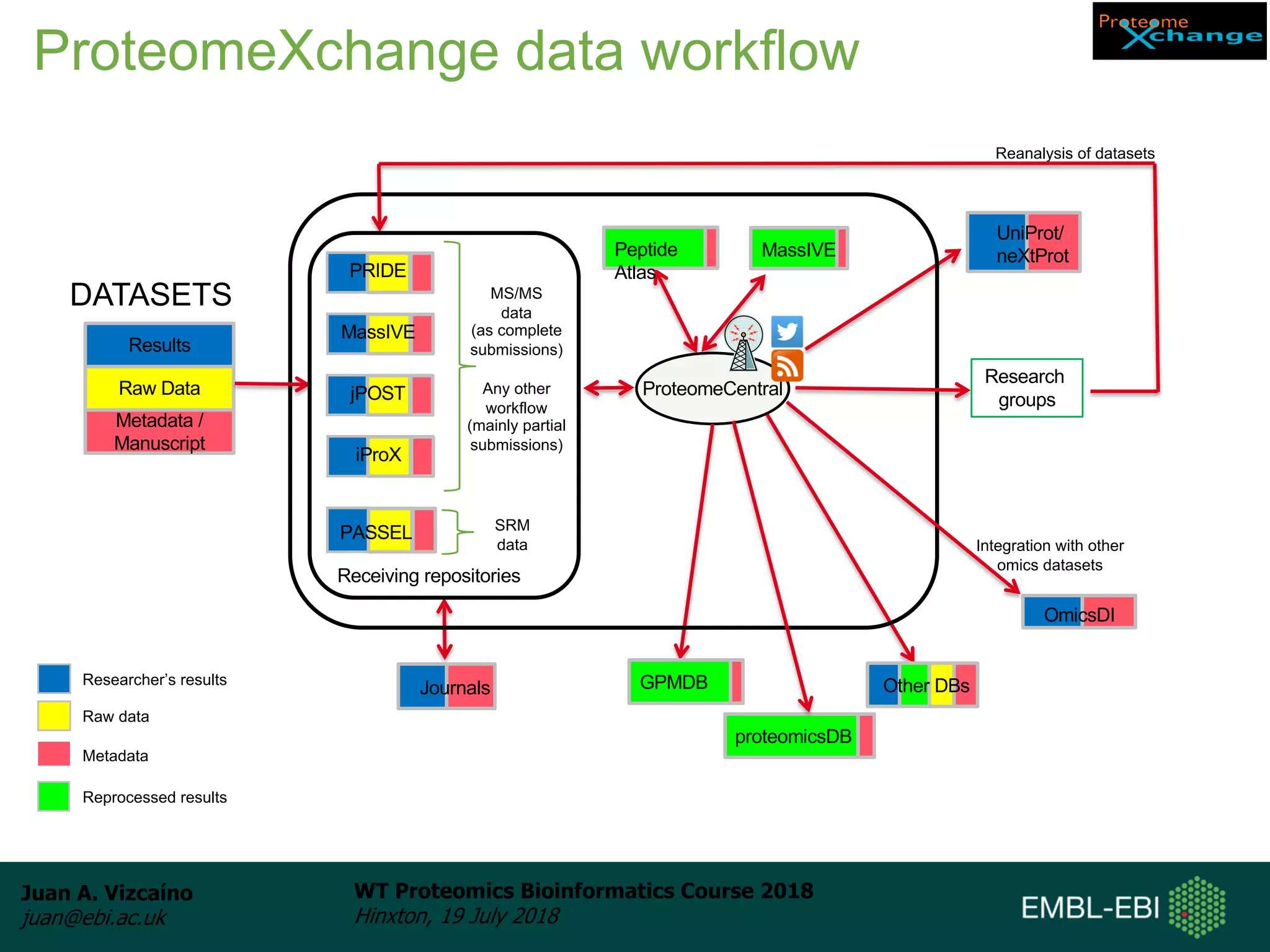 Juan A. Vizcaíno
juan@ebi.ac.uk
WT Proteomics Bioinformatics Course 2018
Hinxton, 19 July 2018
ProteomeCentral
Metadata /
Manuscript
Raw Data
Results
Journals
UniProt/
neXtProtPeptide
Atlas
Other DBsGPMDBResearcher’s results
Raw data
Metadata
proteomicsDB
Research
groups
Reanalysis of datasets
DATASETS
OmicsDI
Integration with other
omics datasets
Reprocessed results
MassIVE
PRIDE
PASSEL
MassIVE
jPOST
MS/MS
data
(as complete
submissions)
Any other
workflow
(mainly partial
submissions)
SRM
data
iProX
ProteomeXchange data workflow
Receiving repositories
 
