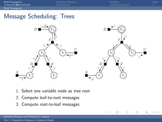 Belief Propagation                                        Variational Inference                       Sampling                               Break

Belief Propagation



Message Scheduling: Trees
                                          10.                                                              1.
                               B                 Ym                                               B              Ym

                                                         9.                                                              2.
                                                F                                                               F
                                        6.                    8.                                        5.                    3.
                                                                             C                                                           C
                                     Yk                         Yl                                    Yk                       Yl
                                                                       7.                                                           4.
                              3.                5.                                               8.             6.

                          D                         E                                        D                      E
                        2.                              4.                                  9.                          7.
            A                                                                     A
                         Yi                          Yj                                     Yi                       Yj
                  1.                                                                  10.



            1. Select one variable node as tree root
            2. Compute leaf-to-root messages
            3. Compute root-to-leaf messages

Sebastian Nowozin and Christoph H. Lampert
Part 3: Probabilistic Inference in Graphical Models
 