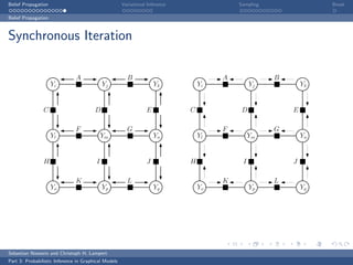 Belief Propagation                                    Variational Inference                Sampling                Break

Belief Propagation



Synchronous Iteration

                               A                        B                              A              B
                     Yi                      Yj                      Yk           Yi            Yj            Yk


                C                       D                        E            C             D             E

                               F                        G                              F              G
                     Yl                      Ym                      Yn           Yl            Ym            Yn


                H                        I                       J            H             I             J

                               K                        L                              K              L
                     Yo                      Yp                      Yq           Yo            Yp            Yq




Sebastian Nowozin and Christoph H. Lampert
Part 3: Probabilistic Inference in Graphical Models
 