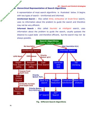 fo
.in
rs
de
ea

AI - Search and Control strategies

or

ty

,w

w

w

.m

yr

• Hierarchical Representation of Search Algorithms
A representation of most search algorithms is illustrated below. It begins

ha

kr

ab

with two types of search - Uninformed and Informed.

C

C

Uninformed Search :

Also called blind, exhaustive or brute-force search,

R

uses no information about the problem to guide the search and therefore
may not be very efficient.
Informed

Search

:

Also

called

heuristic or intelligent search, uses

information about the problem to guide the search, usually guesses the
distance to a goal state and therefore efficient, but the search may not be
always possible.

Search Algorithms
G (State, Operator, Cost)
No heuristics

User heuristics h(n)

Informed Search

Uninformed Search
LIFO Stack

FIFO Queue

Priority
Queue: g(n)

BreadthCostDepthFirst Search First Search First Search
(BFS)
(DFS)

Generate
-andtest

Hill
Climbing

Impose fixed
depth limit

Depth
Limited
Search

Priority
Queue: h(n)

Gradually increase
fixed depth limit

Iterative
Deepening
DFS

Best first
search

Constraint Mean-endProblem
Reduction satisfaction analysis

Priority Queue:
f(n)=h(n)+g(n)

A* Search

AO*
Search

Fig. Different Search Algorithms
31

 