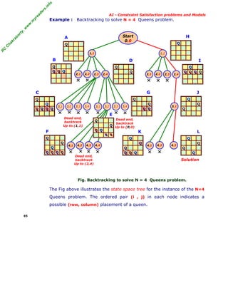 fo
.in
rs
de
ea

AI - Constraint Satisfaction problems and Models

or

ty

,w

w

w

.m

yr

Example : Backtracking to solve N = 4 Queens problem.

Start
0,0

kr

ab

A

Q

R

C

C

ha

Q

H

1,1

1,2

B

D

Q
Q Q Q

I

Q

Q
Q Q Q Q

Q
2,1

2,2

2,3

2,4

2,1

2,2

2,3

2,4

G

C

J
Q

Q

Q
Q
Q Q Q Q

3,2

3,1

3,3

3,4

3,1

3,2

3,3

Q
Q Q

F

Dead end,
backtrack
Q Up to (0,0)
Q Q

Q
Q
Q Q Q Q

4,1

4,2

3,4

3,1

Q
Q

E

Dead end,
backtrack
Up to (1,1)

Q

Q
Q Q

4,3

Dead end,
backtrack
Up to (2,4)

4,4

K

L

Q

Q
Q

Q
Q Q Q

4,1

4,2

4,3

Q
Q
Q

Solution

Fig. Backtracking to solve N = 4 Queens problem.

The Fig above illustrates the state space tree for the instance of the N=4
Queens problem. The ordered pair (i , j) in each node indicates a
possible (row, column) placement of a queen.
65

 