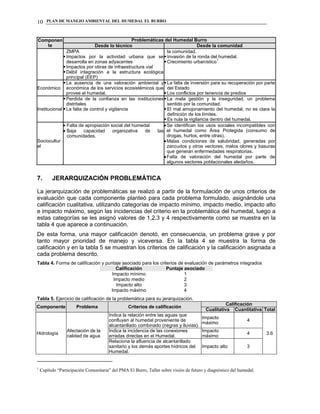 PLAN DE MANEJO AMBIENTAL DEL HUMEDAL EL BURRO10
Componen
te
Problemáticas del Humedal Burro
Desde lo técnico Desde la comunidad
ZMPA
 Impactos por la actividad urbana que se
desarrolla en zonas adyacentes
 Impactos por obras de infraestructura vial
 Débil integración a la estructura ecológica
principal (EEP)
la comunidad.
 Invasión de la ronda del humedal.
 Crecimiento urbanístico
1
Económico
 La ausencia de una valoración ambiental y
económica de los servicios ecosistémicos que
provee el humedal.
 La falta de inversión para su recuperación por parte
del Estado
 Los conflictos por tenencia de predios
Institucional
 Perdida de la confianza en las instituciones
distritales
 La falta de control y vigilancia
 La mala gestión y la inseguridad, un problema
sentido por la comunidad.
 El mal amojonamiento del humedal, no es clara la
definición de los límites.
 Es nula la vigilancia dentro del humedal.
Sociocultur
al
Falta de apropiación social del humedal
Baja capacidad organizativa de las
comunidades.
Se identifican los usos sociales incompatibles con
el humedal como Área Protegida (consumo de
drogas, hurtos, entre otras).
Malas condiciones de salubridad, generadas por
zancudos y otros vectores, malos olores y basuras
que generan enfermedades respiratorias.
Falta de valoración del humedal por parte de
algunos sectores poblacionales aledaños.
7. JERARQUIZACIÓN PROBLEMÁTICA
La jerarquización de problemáticas se realizó a partir de la formulación de unos criterios de
evaluación que cada componente planteó para cada problema formulado, asignándole una
calificación cualitativa, utilizando categorías de impacto mínimo, impacto medio, impacto alto
e impacto máximo, según las incidencias del criterio en la problemática del humedal, luego a
estas categorías se les asignó valores de 1,2,3 y 4 respectivamente como se muestra en la
tabla 4 que aparece a continuación.
De esta forma, una mayor calificación denotó, en consecuencia, un problema grave y por
tanto mayor prioridad de manejo y viceversa. En la tabla 4 se muestra la forma de
calificación y en la tabla 5 se muestran los criterios de calificación y la calificación asignada a
cada problema descrito.
Tabla 4. Forma de calificación y puntaje asociado para los criterios de evaluación de parámetros integrados
Calificación Puntaje asociado
Impacto mínimo 1
Impacto medio 2
Impacto alto 3
Impacto máximo 4
Tabla 5. Ejercicio de calificación de la problemática para su jerarquización.
Componente Problema Criterios de calificación
Calificación
Cualitativa Cuantitativa Total
Hidrología
Afectación de la
calidad de agua
Indica la relación entre las aguas que
confluyen al humedal proveniente de
alcantarillado combinado (negras y lluvias).
Impacto
máximo
4
3.6
Indica la incidencia de las conexiones
erradas directas en el Humedal.
Impacto
máximo
4
Relaciona la afluencia de alcantarillado
sanitario y los demás aportes hídricos del
Humedal.
Impacto alto 3
1
Capítulo “Participación Comunitaria” del PMA El Burro, Taller sobre visión de futuro y diagnóstico del humedal.
 