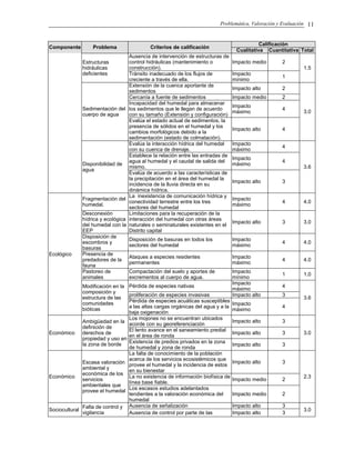 Problemática, Valoración y Evaluación 11
Componente Problema Criterios de calificación
Calificación
Cualitativa Cuantitativa Total
Estructuras
hidráulicas
deficientes
Ausencia de intervención de estructuras de
control hidráulicas (mantenimiento o
construcción).
Impacto medio 2
1.5
Tránsito inadecuado de los flujos de
creciente a través de ella.
Impacto
mínimo
1
Sedimentación del
cuerpo de agua
Extensión de la cuenca aportante de
sedimentos
Impacto alto 2
3.0
Cercanía a fuente de sedimentos Impacto medio 2
Incapacidad del humedal para almacenar
los sedimentos que le llegan de acuerdo
con su tamaño (Extensión y configuración)
Impacto
máximo
4
Evalúa el estado actual de sedimentos, la
presencia de sólidos en el humedal y los
cambios morfológicos debido a la
sedimentación (estado de colmatación).
Impacto alto 4
Disponibilidad de
agua
Evalúa la interacción hídrica del humedal
con su cuenca de drenaje.
Impacto
máximo
4
3.6
Establece la relación entre las entradas de
agua al humedal y el caudal de salida del
mismo.
Impacto
máximo
4
Evalúa de acuerdo a las características de
la precipitación en el área del humedal la
incidencia de la lluvia directa en su
dinámica hídrica.
Impacto alto 3
Ecológico
Fragmentación del
humedal.
La inexistencia de comunicación hídrica y
conectividad terrestre entre los tres
sectores del humedal
Impacto
máximo
4 4.0
Desconexión
hídrica y ecológica
del humedal con la
EEP
Limitaciones para la recuperación de la
interacción del humedal con otras áreas
naturales o seminaturales existentes en el
Distrito capital
Impacto alto 3 3.0
Disposición de
escombros y
basuras
Disposición de basuras en todos los
sectores del humedal
Impacto
máximo
4 4.0
Presencia de
predadores de la
fauna
Ataques a especies residentes
permanentes
Impacto
máximo
4 4.0
Pastoreo de
animales
Compactación del suelo y aportes de
excrementos al cuerpo de agua.
Impacto
mínimo
1 1.0
Modificación en la
composición y
estructura de las
comunidades
bióticas
Pérdida de especies nativas
Impacto
máximo
4
3.6
proliferación de especies invasivas Impacto alto 3
Pérdida de especies acuáticas susceptibles
a las altas cargas orgánicas del agua y a la
baja oxigenación
Impacto
máximo
4
Económico
Ambigüedad en la
definición de
derechos de
propiedad y uso en
la zona de borde
Los mojones no se encuentran ubicados
acorde con su georeferenciación
Impacto alto 3
3.0
El lento avance en el saneamiento predial
en el área de ronda
Impacto alto 3
Existencia de predios privados en la zona
de humedal y zona de ronda
Impacto alto 3
Económico
Escasa valoración
ambiental y
económica de los
servicios
ambientales que
provee el humedal
La falta de conocimiento de la población
acerca de los servicios ecosistémicos que
provee el humedal y la incidencia de estos
en su bienestar
Impacto alto 3
2.3La no existencia de información biofísica de
línea base fiable.
Impacto medio 2
Los escasos estudios adelantados
tendientes a la valoración económica del
humedal
Impacto medio 2
Sociocultural
Falta de control y
vigilancia
Ausencia de señalización Impacto alto 3
3.0
Ausencia de control por parte de las Impacto alto 3
 