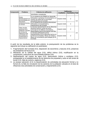 PLAN DE MANEJO AMBIENTAL DEL HUMEDAL EL BURRO12
Componente Problema Criterios de calificación
Calificación
Cualitativa Cuantitativa Total
autoridades competentes
Existe
desarticulación de
las actividades de
educación
ambiental formal y
no formal
La no existencia de PRAES en desarrollo
enfocados a aumentar el conocimiento y el
cambio de actitud de la comunidad
estudiantil hacia el humedal.
Impacto medio 2
2.0
La no existencia de proyecto PROCEDAS
enfocados a la recuperación y
mejoramiento del humedal
Impacto medio 2
Falta vincular
sectores de la
población ubicada
en el área de
influencia a las
actividades de
conservación y
mejoramiento.
La escasa representación de los diferentes
sectores (barrios, juntas de acción
comunal) en los talleres comunitarios
desarrollados para la formulación del Plan
Impacto medio 2
2.0La escasa participación de los
representantes de los diferentes barrios en
la Red de Humedales, Mesas de trabajo y
Mesa de Concertación para trabajar por el
humedal
Impacto medio 2
A partir de los resultados de la tabla anterior, la jerarquización de los problemas es la
siguiente (se incluye su calificación en paréntesis):
1. Fragmentación del humedal (4.0), disposición de escombros y basuras (4.0), presencia
de predadores de fauna (4.0)
2. Afectación de la calidad del agua (3.6), déficit hídrico (3.6), modificación en la
composición y estructura de comunidades bióticas (3.6).
3. Sedimentación del cuerpo de agua (3.0), desconexión hídrica y ecológica (3.0),
ambigüedad en el establecimiento de los derechos de propiedad y usos en las zonas de
borde (3.0), falta de control y vigilancia (3.0).
4. La escasa valoración (2.3), la desarticulación de actividades de educación formal y no
formal (2), la falta de vinculación de los sectores de la población ubicada en el área de
influencia a las actividades de conservación y mejoramiento (2.0).
 