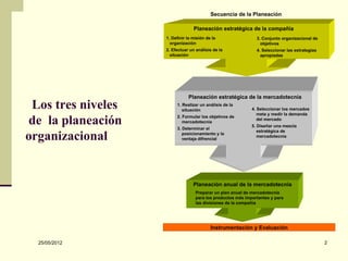 Secuencia de la Planeación

                                           Planeación estratégica de la compañía
             ...