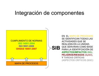 Integración de componentes
MAPA DE PROCESOS
CUMPLIMIENTO DE NORMAS
ISO 14001:2004
ISO 9001:2000
OHSAS 18001:2007 SIB
EN EL MAPA DE PROCESOS
SE IDENTIFICAN TODAS LAS
ACTIVIDADES QUE SE
REALIZAN EN LA UNIDAD,
QUE SERVIRAN COMO BASE
PARA LA IDENTIFCACIÓN DE
ASPECTOS/IMPACTOS (MA),
PELIGROS/RIESGOS (SySO),
Y TAREAS CRITICAS
(ASPECTOS CRITICOS (SGC)
 