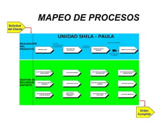 MAPEO DE PROCESOS
REALIZACIÓN
DEL
PRODUCTO BENEFICIO DEL MINERAL
PRODUCCION DE
MINERAL
Mineral puesto
en planta
UNIDAD SHILA - PAULA
Reporte de balanza
PROSPECCIÓN
EXPLORACIÓN
GEOLOGICA
Área (s)
aprobadas para
la exploración
Inventario
de Mineral
GESTIÓN DE
RECURSOS/
SOPORTE
GESTIÓN LOGÍSTICA
GESTIÓN DE MANTENIMIENTO
GENERAL
GESTIÓN DE SALUD
GESTIÓN DE RECURSOS
HUMANOS
GESTIÓN DE SERVICIOS
AUXILARES
GESTIÓN DE SISTEMAS DE
INFORMACIÓN
GESTIÓN CONTABLE
GESTIÓN DE
LABORATORIO
QUIMICO
GESTIÓN DE SEGURIDAD E
HIGIENE MINERA
GESTIÓN AMBIENTAL
GESTIÓN DE RELACIONES
COMUNITARIAS
GESTIÓN DE PLANEAMIENTO
OPERACIONAL
Solicitud
del Cliente
Orden
Cumplida
 