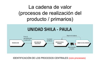 La cadena de valor
(procesos de realización del
producto / primarios)
IDENTIFICACIÓN DE LOS PROCESOS CENTRALES (core processes)
BENEFICIO DEL MINERAL
PRODUCCION DE
MINERAL
Mineral puesto
en planta
UNIDAD SHILA - PAULA
Reporte de balanza
PROSPECCIÓN
EXPLORACIÓN
GEOLOGICA
Área (s)
aprobadas para
la exploración
Inventario
de Mineral
 