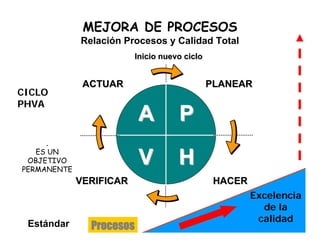 AAA
VVV HHH
PPP
PLANEARPLANEAR
HACERHACERVERIFICARVERIFICAR
ACTUARACTUAR
Inicio nuevo cicloInicio nuevo ciclo
.
ES UN
OBJETIVO
PERMANENTE
CICLO
PHVA
MEJORA DE PROCESOS
Relación Procesos y Calidad Total
ProcesosEstándar
Excelencia
de la
calidad
 