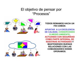 El objetivo de pensar por
“Procesos”
TODOS REMAMOS HACIA UN
FIN COMÚN:
APUNTAR A LA EXCELENCIA
DE CALIDAD, CONSERVANDO
ELMEDIO AMBIENTE,
ACTUANDO CON SEGURIDAD
COMO PARTE INTEGRAL DE
NUESTRAS ACTIVIDADES Y
MANTENIENDO BUENAS
RELACIONES CON LAS
COMUNDADDES DONDE
OPERAMOS.
 