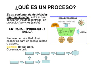 Es un conjunto de Actividades
interrelacionadas entre sí que
convierten insumos (entrada) en
productos/servicios (salida)
ENTRADA - PROCESO -
SALIDA
Producen un resultado final
específico para un cliente interno
o externo.
Ejemplo: Barras Doré,
Cocentrado bulk.
¿QUÉ ES UN PROCESO?
 
