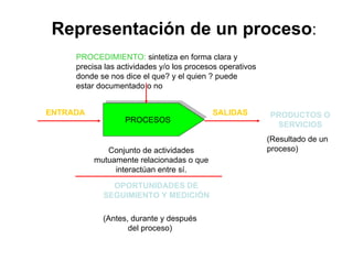 Representación de un proceso:
PROCESOSPROCESOS
PROCEDIMIENTO: sintetiza en forma clara y
precisa las actividades y/o los procesos operativos
donde se nos dice el que? y el quien ? puede
estar documentado o no
PRODUCTOS O
SERVICIOS
(Resultado de un
proceso)Conjunto de actividades
mutuamente relacionadas o que
interactúan entre sí.
OPORTUNIDADES DE
SEGUIMIENTO Y MEDICIÓN
(Antes, durante y después
del proceso)
ENTRADA SALIDAS
 