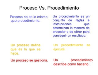 Proceso Vs. Procedimiento
Proceso no es lo mismo
que procedimiento.
Un procedimiento se
ejecuta
Un proceso defineUn proceso define
que es lo que seque es lo que se
hace.hace.
Un proceso se gestiona.Un proceso se gestiona.
Un procedimiento es unUn procedimiento es un
conjunto de reglas econjunto de reglas e
instrucciones queinstrucciones que
determinan la manera dedeterminan la manera de
proceder o de obrar paraproceder o de obrar para
conseguir un resultado.conseguir un resultado.
Un procedimientoUn procedimiento
describe como hacerlo.describe como hacerlo.
 