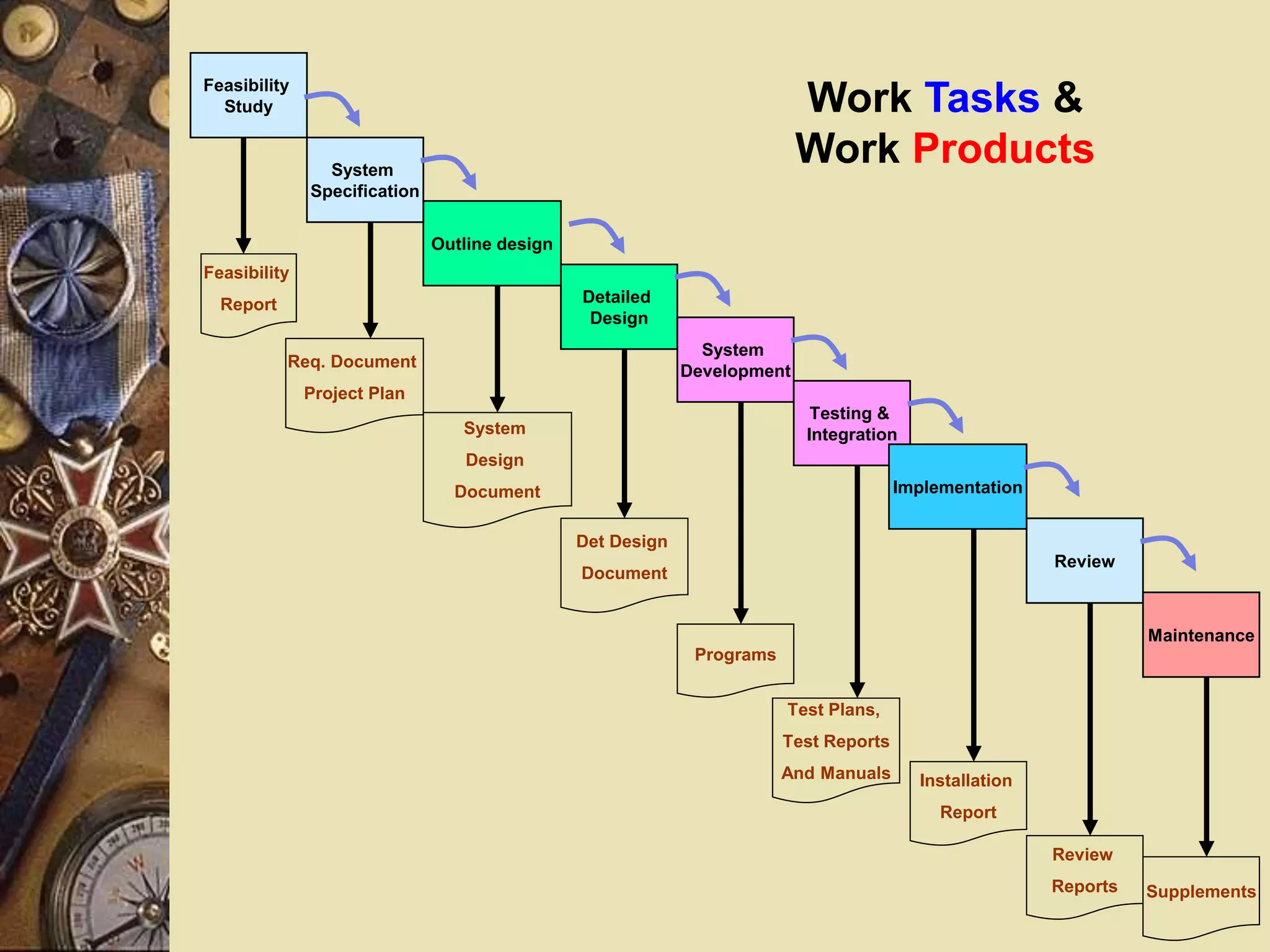 10
Outline design
Review
Maintenance
Feasibility
Study
System
Specification
Detailed
Design
System
Development
Testing &
Integration
Implementation
Req. Document
Project Plan
Feasibility
Report
System
Design
Document
Det Design
Document
Programs
Test Plans,
Test Reports
And Manuals Installation
Report
Review
Reports Supplements
Work Tasks &
Work Products
 