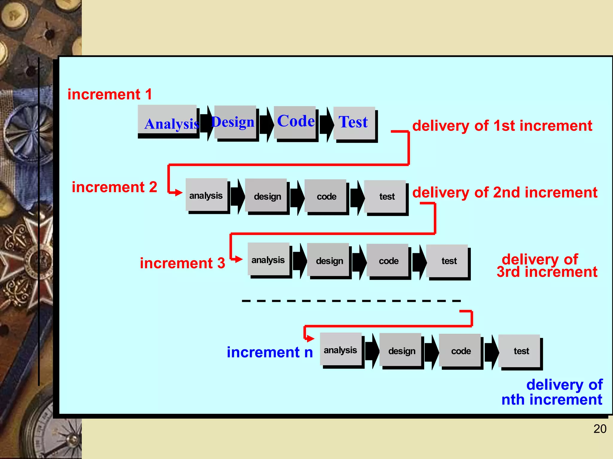 20
analysis design code test
increment 2 delivery of 2nd increment
3rd increment
delivery ofanalysis design code testincrement 3
increment 1
delivery of 1st incrementAnalysis Design Code Test
delivery of
analysis design code testincrement n
nth increment
 