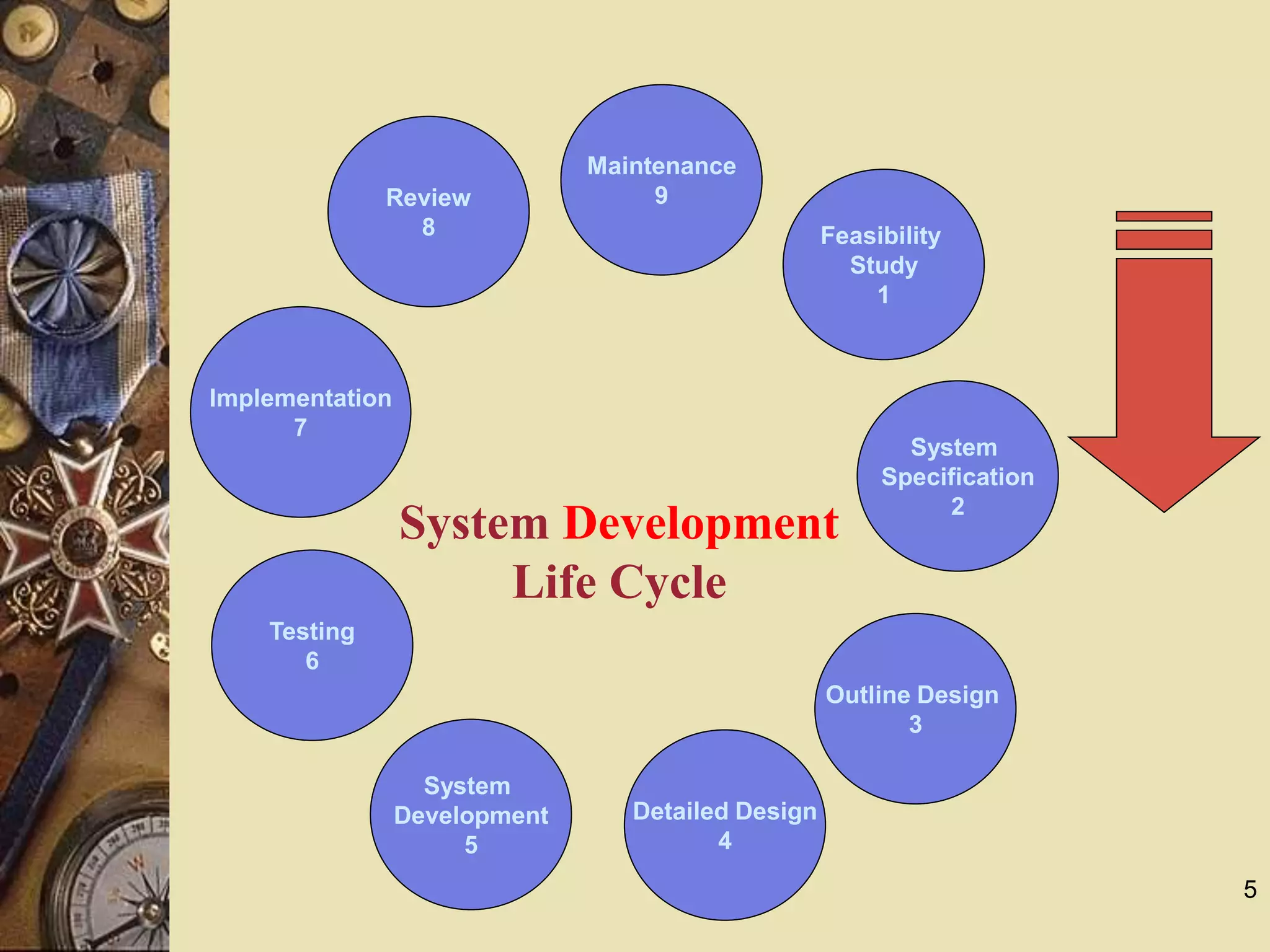 5
Testing
6
Feasibility
Study
1
Maintenance
9Review
8
Implementation
7
System
Specification
2
System
Development
5
Detailed Design
4
Outline Design
3
System Development
Life Cycle
 