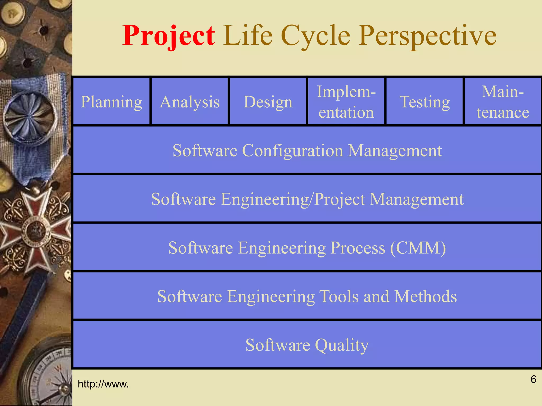 6
Project Life Cycle Perspective
Planning Analysis Design
Implem-
entation
Testing
Main-
tenance
Software Configuration Management
Software Engineering/Project Management
Software Engineering Process (CMM)
Software Engineering Tools and Methods
Software Quality
http://www.
 
