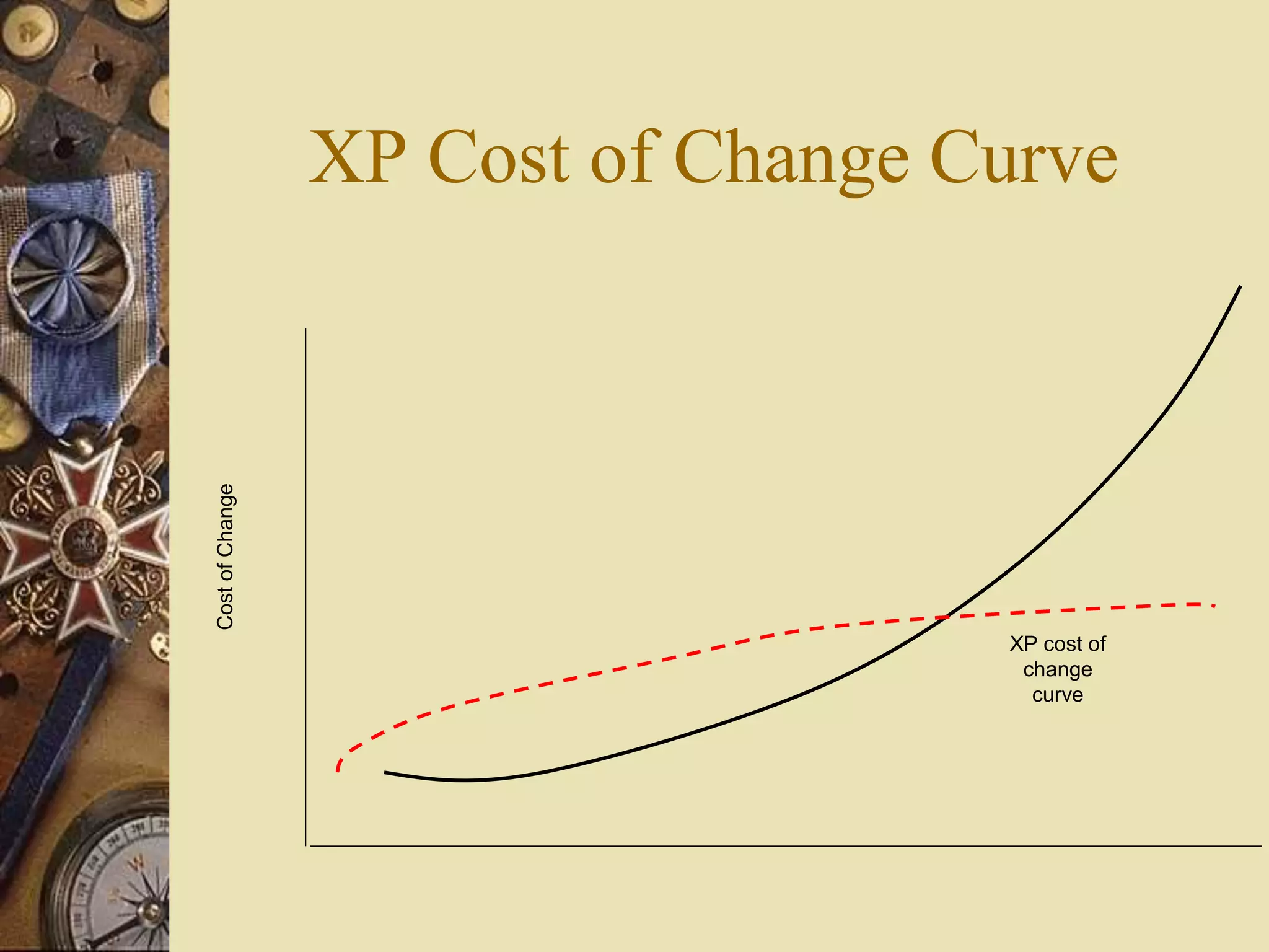 XP Cost of Change Curve
CostofChange
XP cost of
change
curve
 
