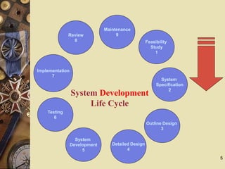 5
Testing
6
Feasibility
Study
1
Maintenance
9Review
8
Implementation
7
System
Specification
2
System
Development
5
Detailed Design
4
Outline Design
3
System Development
Life Cycle
 