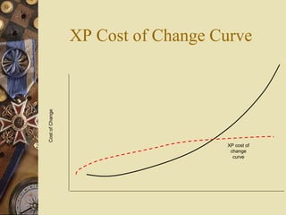 XP Cost of Change Curve
CostofChange
XP cost of
change
curve
 