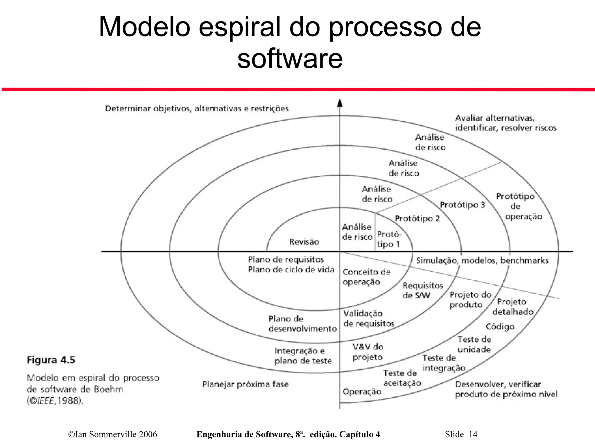 ©Ian Sommerville 2006 Engenharia de Software, 8ª. edição. Capítulo 4 Slide 14
Modelo espiral do processo de
software
 