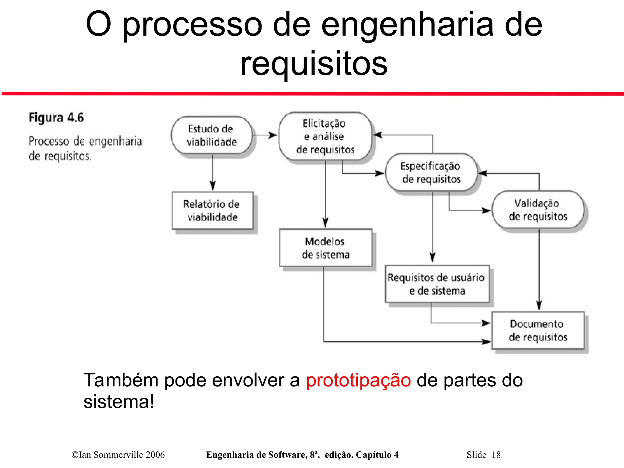 ©Ian Sommerville 2006 Engenharia de Software, 8ª. edição. Capítulo 4 Slide 18
O processo de engenharia de
requisitos
 Também pode envolver a prototipação de partes do
sistema!
 
