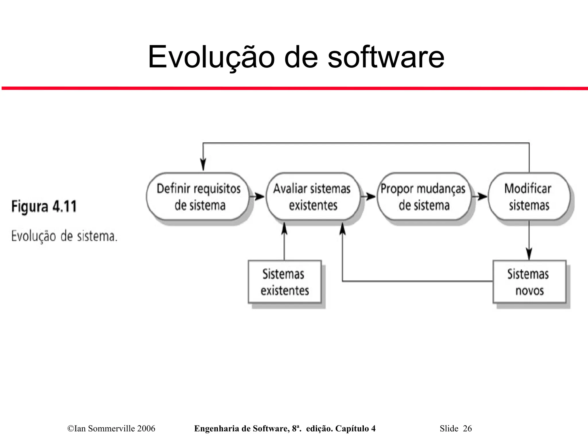 ©Ian Sommerville 2006 Engenharia de Software, 8ª. edição. Capítulo 4 Slide 26
Evolução de software
 