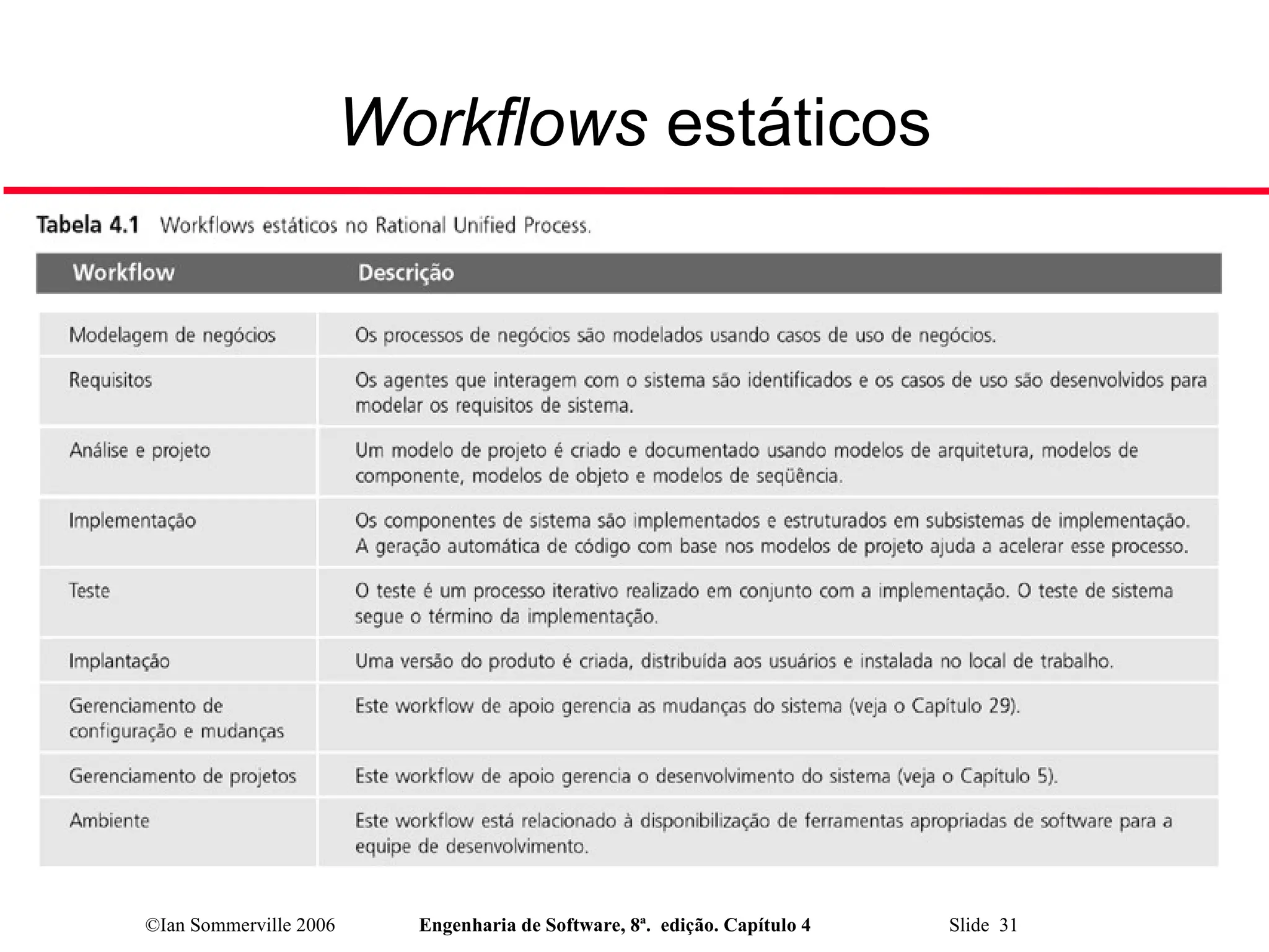 ©Ian Sommerville 2006 Engenharia de Software, 8ª. edição. Capítulo 4 Slide 31
Workflows estáticos
 