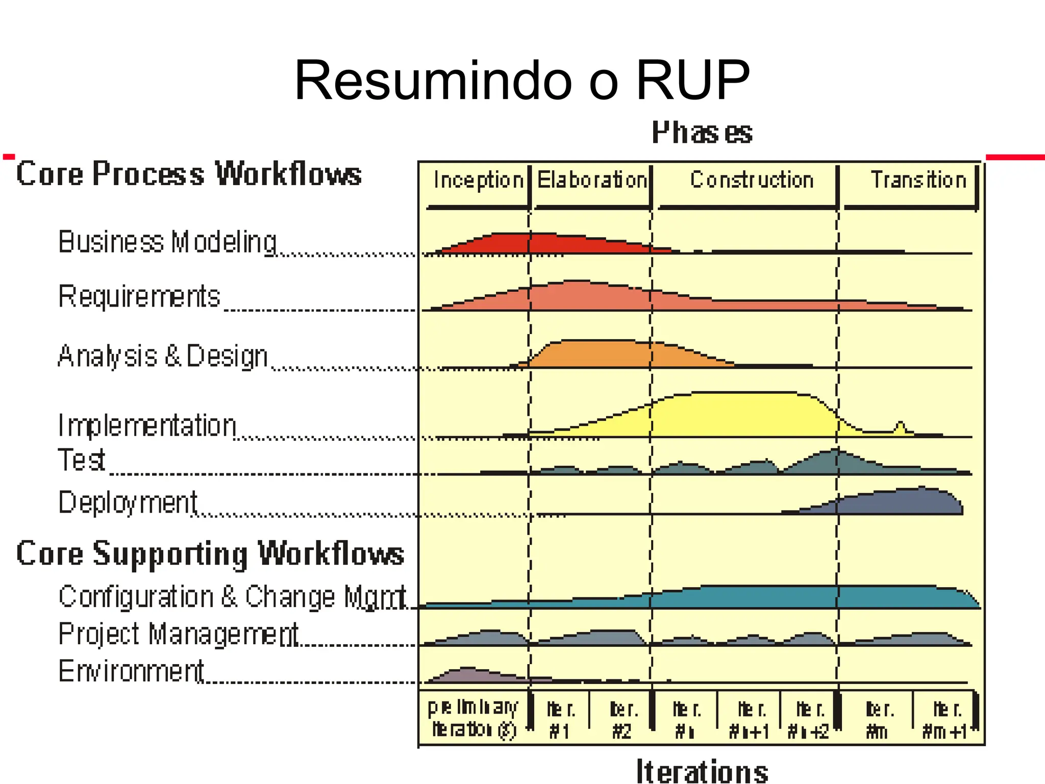 ©Ian Sommerville 2006 Engenharia de Software, 8ª. edição. Capítulo 4 Slide 32
Resumindo o RUP
 
