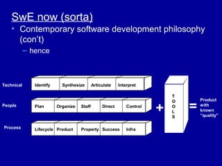 SwE now (sorta)
    • Contemporary software development philosophy
      (con’t)
            – hence



Technical      Identify     Synthesize       Articulate    Interpret

                                                                             T
                                                                                     Product

                                                                                 =
                                                                             O
People         Plan       Organize   Staff        Direct       Control
                                                                         +   O
                                                                             L
                                                                             S
                                                                                     with
                                                                                     known
                                                                                     “quality”

Process        Lifecycle Product     Property Success          Infra
 