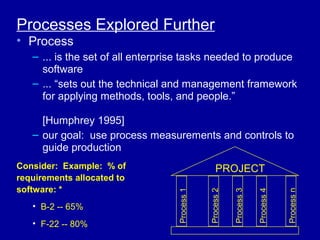 Processes Explored Further
• Process
   – ... is the set of all enterprise tasks needed to produce
     software
   – ... “sets out the technical and management framework
     for applying methods, tools, and people.”

     [Humphrey 1995]
   – our goal: use process measurements and controls to
     guide production
Consider: Example: % of                            PROJECT
requirements allocated to
software: *
                                   Process 1



                                               Process 2


                                                           Process 3


                                                                       Process 4


                                                                                   Process n
   • B-2 -- 65%
   • F-22 -- 80%
 