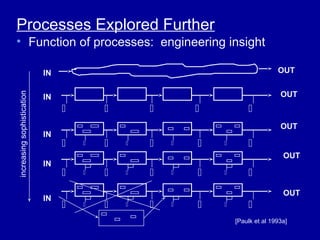 Processes Explored Further
• Function of processes: engineering insight

                            IN                                                  OUT


                                                                                 OUT
increasing sophistication




                            IN
                                                                 
                                                                                 OUT
                            IN
                                                             
                                                                                  OUT
                            IN
                                                             
                                                                                  OUT
                            IN
                                                             
                                                                 [Paulk et al 1993a]
 