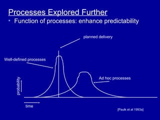 Processes Explored Further
  • Function of processes: enhance predictability

                             planned delivery




Well-defined processes



                                     Ad hoc processes
      probability




                    time
                                                [Paulk et al 1993a]
 