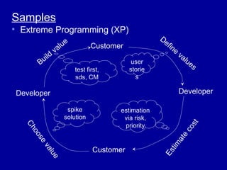 Samples
• Extreme Programming (XP)
                                                    De
                  lue          Customer                f   in
               va                                            e
                                                                 va
         ild                                                       lu
      Bu                                   user                      es
                        test first,        storie
                        sds, CM              s

Developer                                                        Developer

                    spike             estimation
                   solution            via risk,
                                       priority




                                                                     st
  Ch




                                                                  co
    oo




                                                              e
      se




                                                            at
                                                      tim
                                Customer
       va




                                                    Es
         lue
 
