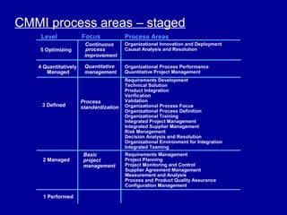 CMMI process areas – staged
    Level             Focus             Process Areas
                       Continuous       Organizational Innovation and Deployment
    5 Optimizing        process         Causal Analysis and Resolution
                       improvement

   4 Quantitatively    Quantitative     Organizational Process Performance
      Managed          management       Quantitative Project Management
                                        Requirements Development
                                        Technical Solution
                                        Product Integration
                                        Verification
                      Process           Validation
    3 Defined         standardization   Organizational Process Focus
                                        Organizational Process Definition
                                        Organizational Training
                                        Integrated Project Management
                                        Integrated Supplier Management
                                        Risk Management
                                        Decision Analysis and Resolution
                                        Organizational Environment for Integration
                                        Integrated Teaming
                       Basic            Requirements Management
    2 Managed          project          Project Planning
                       management       Project Monitoring and Control
                                        Supplier Agreement Management
                                        Measurement and Analysis
                                        Process and Product Quality Assurance
                                        Configuration Management

     1 Performed
 