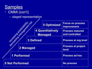 Samples
• CMMI (con’t)
  – staged representation

                                                   Focus on process

                          is k
                    en ity;           5 Optimized improvement
                       tr
                  em bil
                ag cta


                                 4 Quantitatively
              an di



                                                  Process matured
             m pre




                                   Managed        and controlled
        sin ing
      ea as
           g
   c r re




                        3 Defined                  Process at org level
 de inc




                                                   Process at project
              2 Managed                            level

     1 Performed                                   Process ad hoc


0 Not Performed                                    No process
 