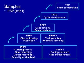 TSP
Samples                                 Team coordination
• PSP (con’t)
                                     PSP3
                              Cyclic development


                           PSP2
                        Code reviews
                       Design reviews

                PSP1              PSP1.1
           Size estimating     Task planning
             Test report     Schedule planning

            PSP0
      Current process                   PSP0.1
      Time recording                Coding standard
     Defect recording              Size measurement
    Defect type standard
 