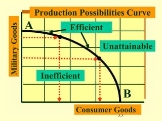 02 production possibilities and opportunity cost | PPT