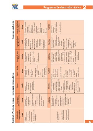 5 
Programas de desarrollo técnic o 2 
Gráfi co 1: Programa técnico – curso para entrenadores Contenido del curso 
Introducción 
Fútbol moderno 
TEORÍA 
• Fútbol 
contemporáneo 
• Formación futura 
• Fútbol nacional 
• Centro de formación 
(Academia) 
→ Por seminarios/ 
discusiones 
→ Soporte didáctico 
por retroproyector 
→ Participación de la 
asociación nacional 
Entrenador/ 
Dirección técnica 
TEORÍA 
• Entrenador/ 
Dirección técnica 
– personalidad 
– función 
• Entrenador/Dirección 
técnica 
– partido 
– entrenamiento 
• Entrenador-educador 
• Dirección técnica 
del equipo 
PRÁCTICA 
• Sesión modelo de 
entrenamiento 
– dirección 
– dirección técnica 
• Aplicación 
metodológica con 
los participantes 
→ Colocar a los 
participantes en una 
situación activa 
– dirección 
– observación 
Técnica 
TEORÍA 
• La técnica 
– puntos básicos 
– coordinación 
• Entrenamiento 
– metodológico 
– dirección técnica 
PRÁCTICA 
• Sesión modelo técnica 
– coordinación 
– puntos básicos 
→ por estaciones 
→ por circuito técnico 
→ con ejercicios - 
juegos 
• Entrenamiento 
– driblear + rematar 
– pasar + controlar 
– juego de cabeza 
– duelo 1:1 
→ a elección 
del instructor 
• Juegos técnicos 
→ terrenos reducidos 
• Entrenamiento del 
portero 
Técnica y táctica 
TEORÍA 
• Principios de juego 
– análisis y 
explicación 
• Juego ofensivo 
– ataques 
• Juego defensivo 
– marcación en zona 
– pressing 
– otros 
• Entrenamiento 
– metodología 
– dirección técnica 
PRÁCTICA 
Ataque 
• juego armado 
• Ataque rápido 
• Contraataque 
Juegos de conclusión 
Defensa 
• de 1:1 a 4:4 
– en zona 
– por bloques 
• de 4:4 a 8:8 
– por bloques 
– pressing 
• Juegos 
ataque - defensa 
Concepto de juego 
Táctica 
TEORÍA 
• Concepto de juego 
– sistema 
– organización 
• Principios tácticos 
• Situaciones a balón 
parado 
• Otros 
– según el curso 
PRÁCTICA 
• Entrenamiento de 
todo el equipo 
11:1/11:6/11:11 
– énfasis sobre el 
ataque y la defensa 
– organización y 
ocupación del 
terreno de juego 
• Sesión modelo con el 
equipo en bloque 
• según el sistema y 
el concepto de juego 
• Situaciones a balón 
parado 
• Partido de evaluación 
→ con tareas 
de observación 
Preparación física 
Planifi cación 
TEORÍA 
• Preparación física 
– los factores del 
rendimiento 
• Métodos de 
entrenamiento 
• Planifi cación de 
sesiones de 
entrenamiento 
– preparación 
– competición 
• Recuperación/ 
Regeneración 
PRÁCTICA 
• Entrenamiento con 
énfasis físico 
– resistencia 
(aerobia-anaerobia) 
– fuerza general y 
específi ca 
– velocidad 
• Modelo de una 
sesión física 
• Fuerza específi ca 
en los jóvenes 
→ según su nivel 
• Sesión de 
recuperación 
– agilidad 
Aspecto sicológico y 
personalizado 
TEORÍA 
• Actitudes mentales 
• Cualidades 
cognoscitivas 
• El jugador y su 
personalidad 
– ¿Cómo formarla? 
• Deportividad 
(fair play) 
• Reglas de Juego y 
arbitraje 
• Dopaje 
• Diversos 
PRÁCTICA 
• Entrenamiento 
especifi co 
– para la mente 
– para la cognición 
→ Ejemplos prácticos 
 