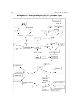 158                                                        ΕΡΕΥΝΗΤΙΚΗ ΕΡΓΑΣΙΑ

      Χάρτης εννοιών: Ποιοτική σύσταση και προμήθεια/χρήσεις του νερού
 