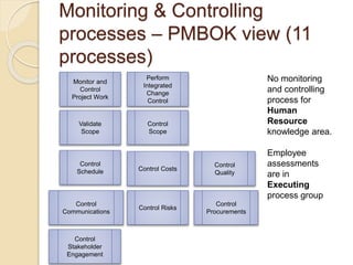 Monitoring & Controlling
processes – PMBOK view (11
processes)
Monitor and
Control
Project Work
No monitoring
and controlling
process for
Human
Resource
knowledge area.
Employee
assessments
are in
Executing
process group
Perform
Integrated
Change
Control
Validate
Scope
Control
Scope
Control
Schedule Control Costs
Control
Quality
Control
Communications
Control Risks
Control
Procurements
Control
Stakeholder
Engagement
 